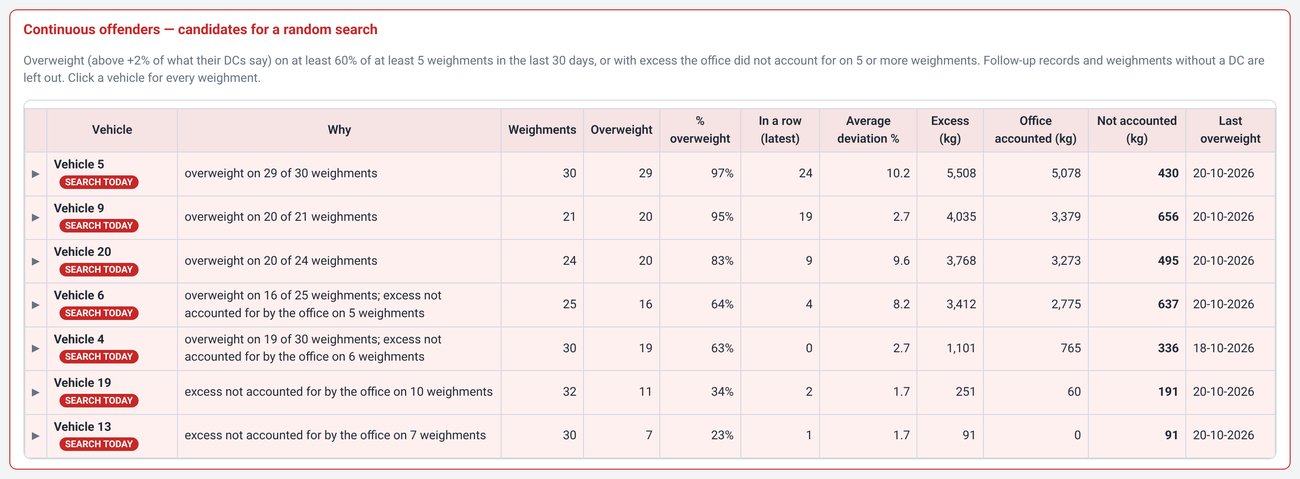 Screenshot 9: the 30-day repeat-offender list, with excess, what the office accounted for, and what was not accounted for.