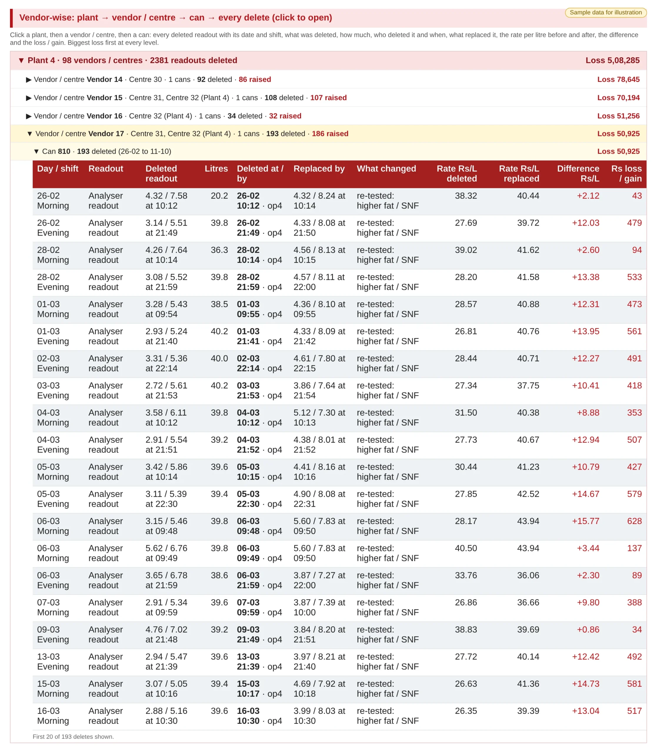 Vendor-wise drill-down: plant → vendor → can → every delete