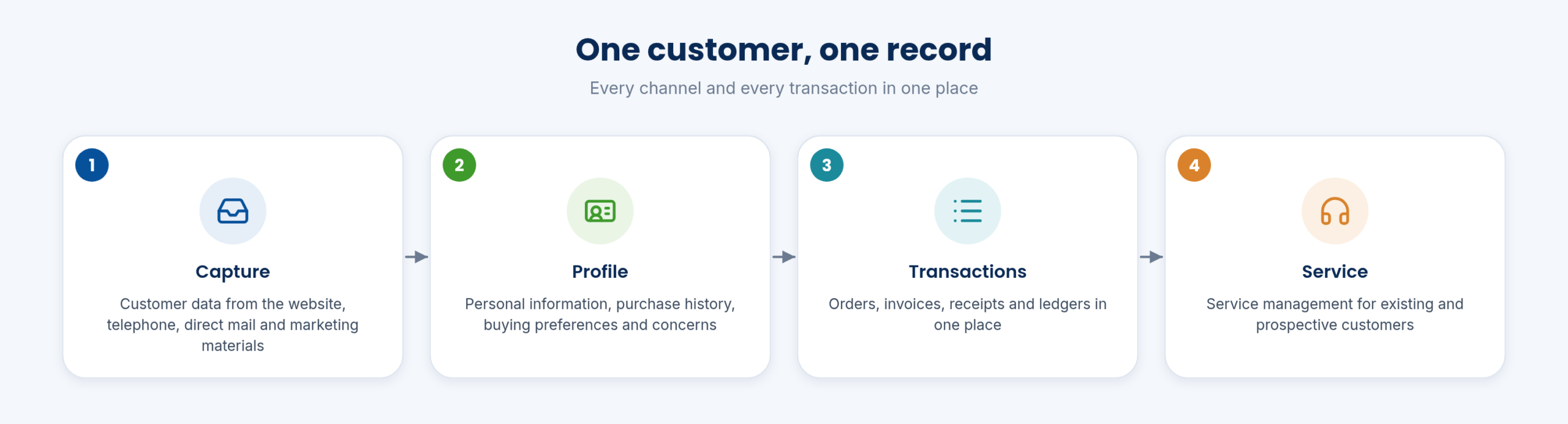 One customer, one record