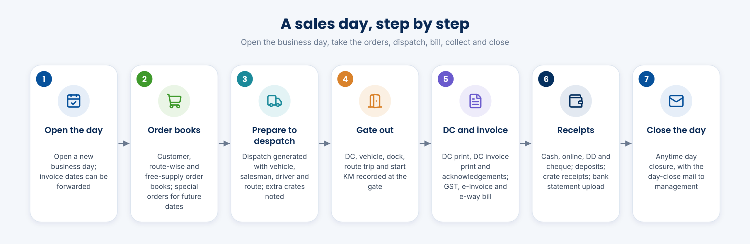 A sales day, step by step