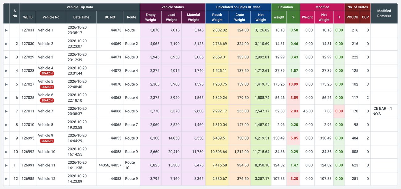 Screenshot 8: the weighment list. Every vehicle with bridge weight, DC weight and deviation; red means above +2%.