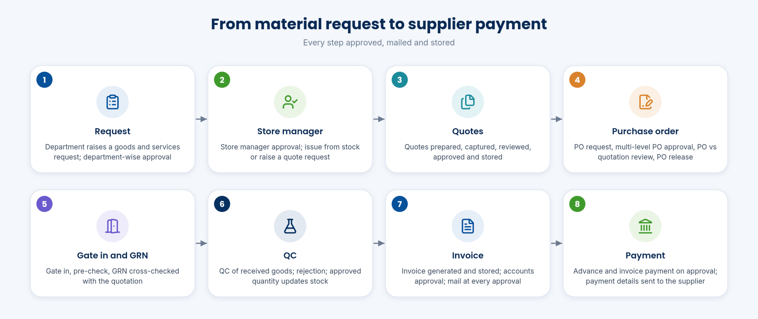 From material request to supplier payment