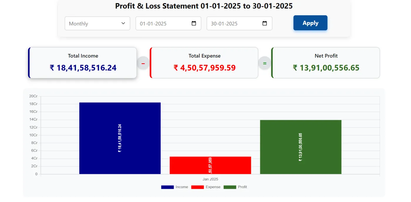Financial P/L Daily