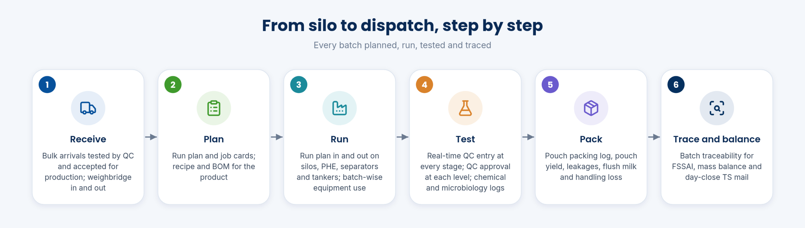From silo to dispatch, step by step