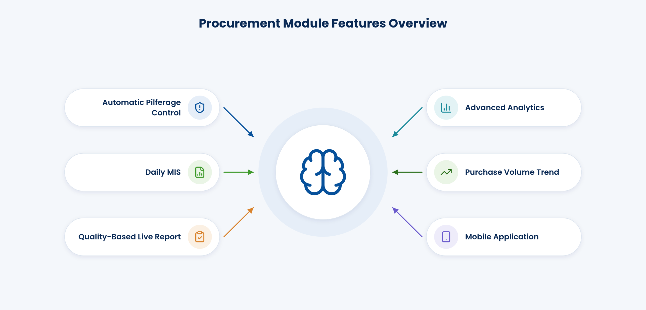 Procurement features