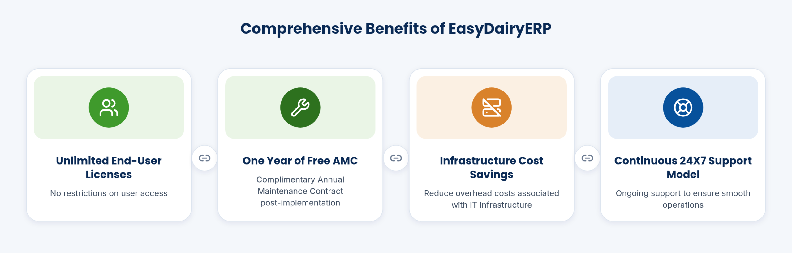 Comprehensive benefits, including monthly updates and the continuous support model