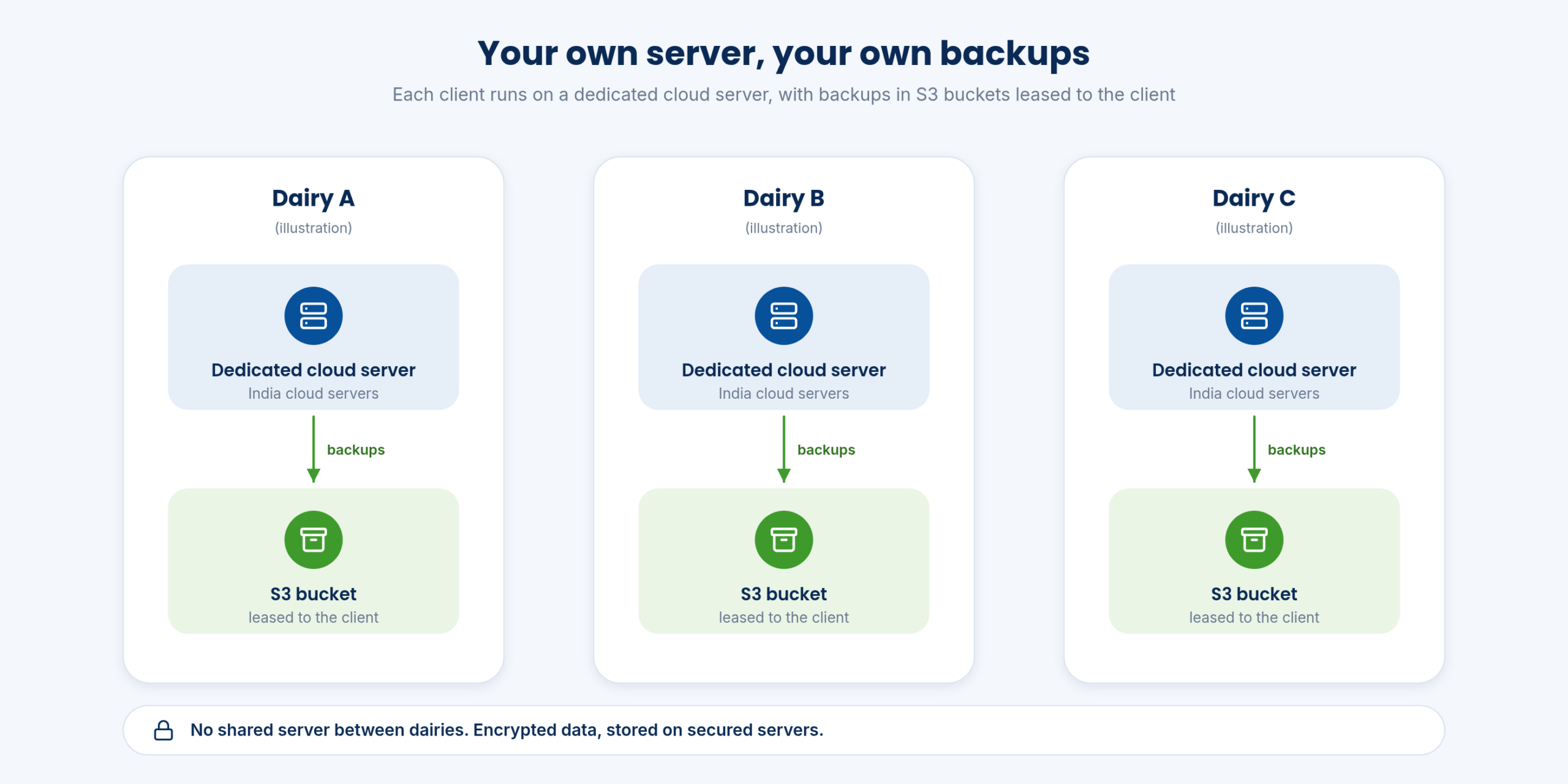 One dedicated cloud server per client, each with its own S3 backups