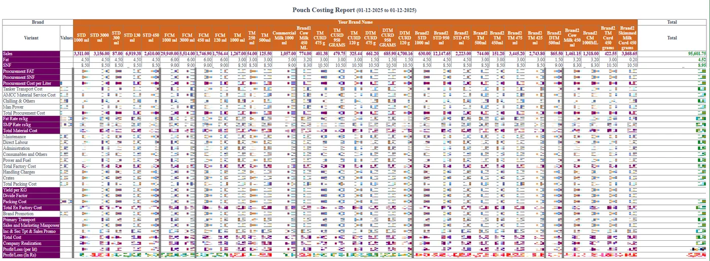 Pouch costing report