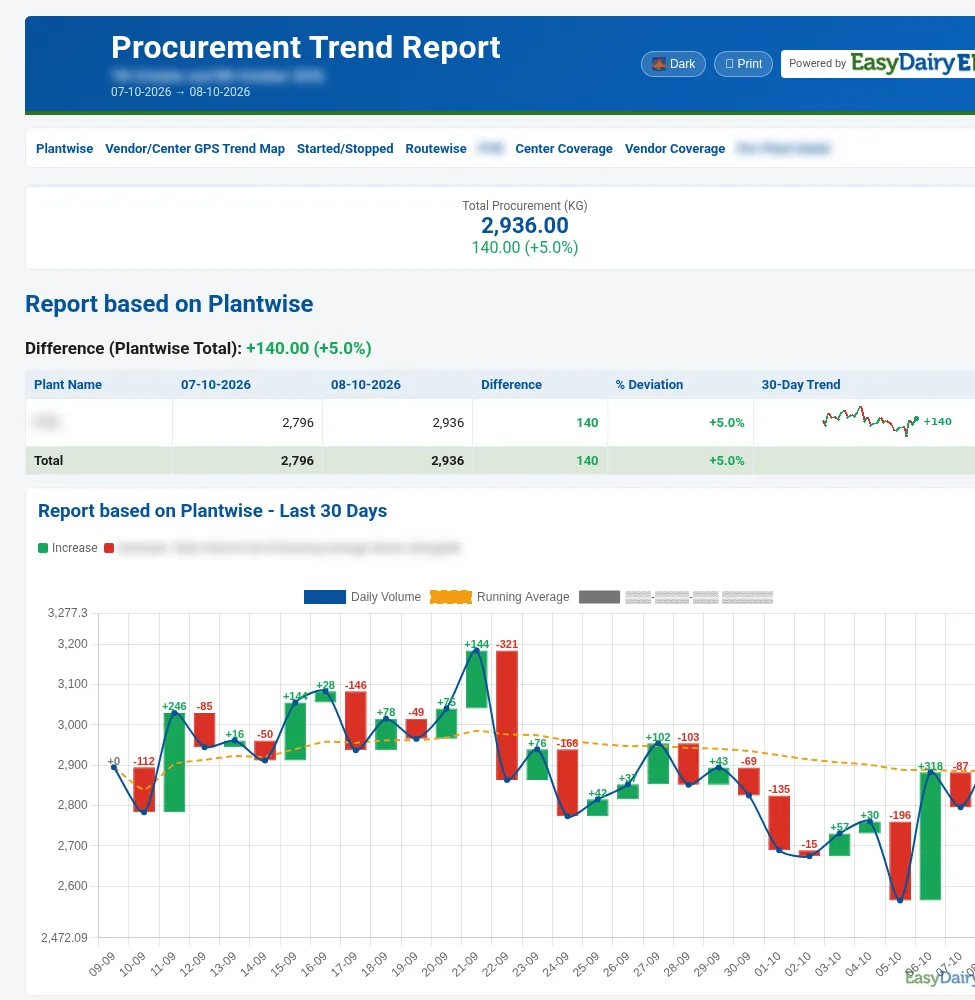 Procurement Trend Change Report