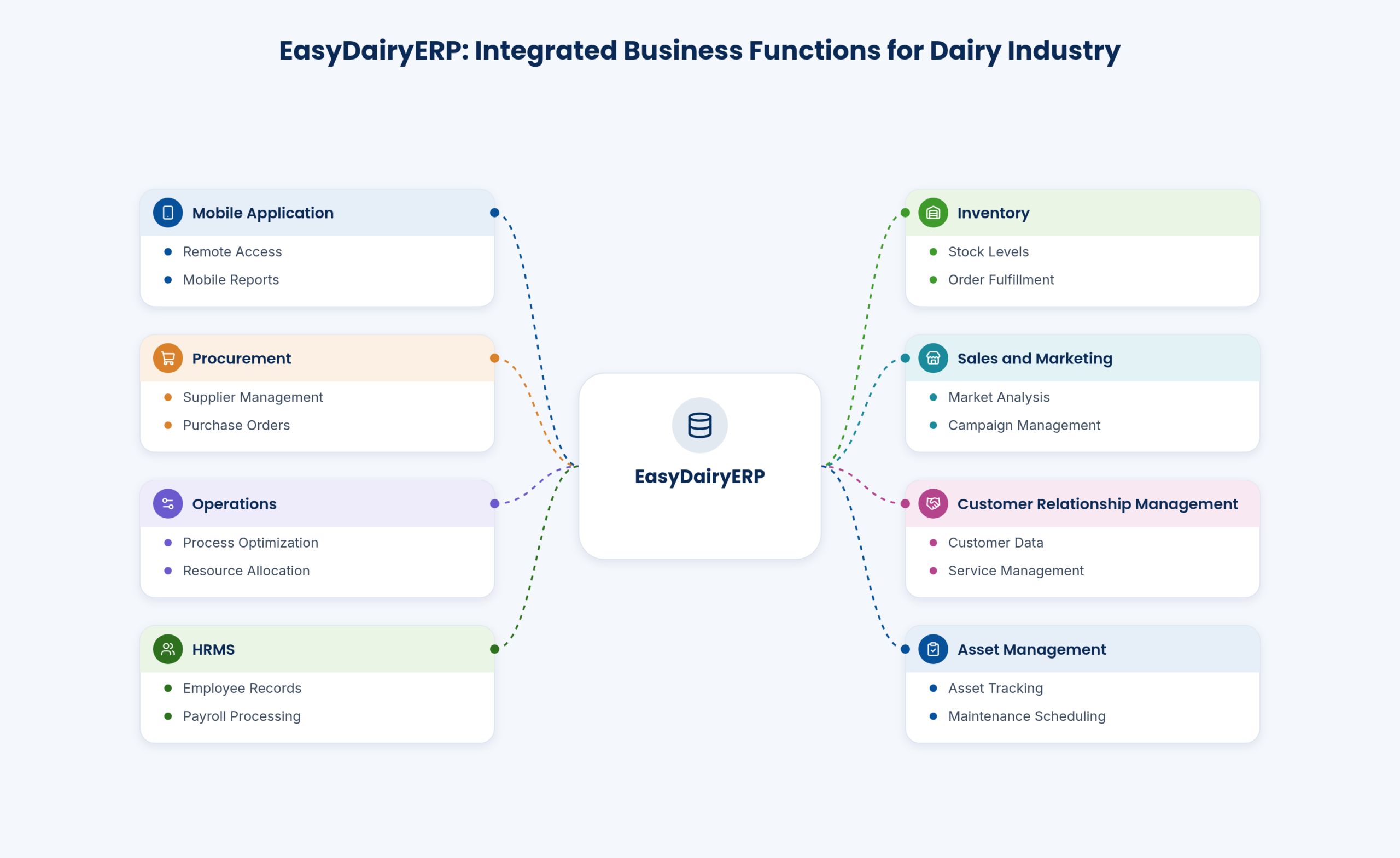 Integrated business functions across the dairy