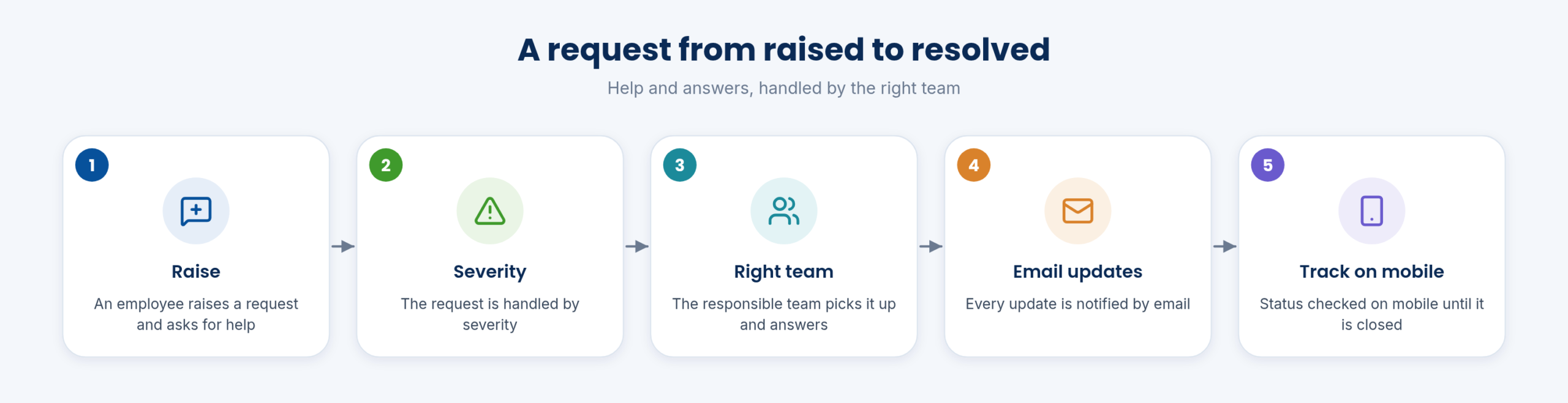 A request from raised to resolved