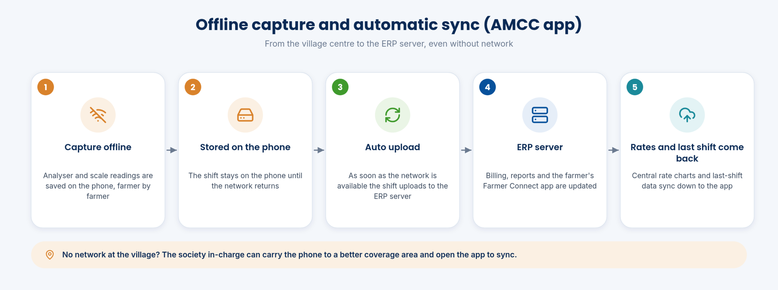 Offline capture and automatic sync in the AMCC app