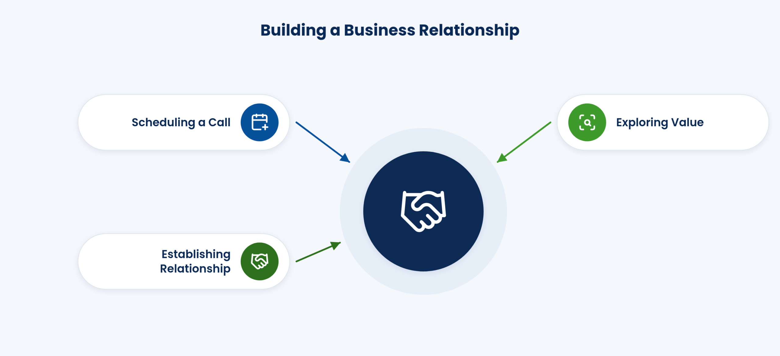Building business relationships
