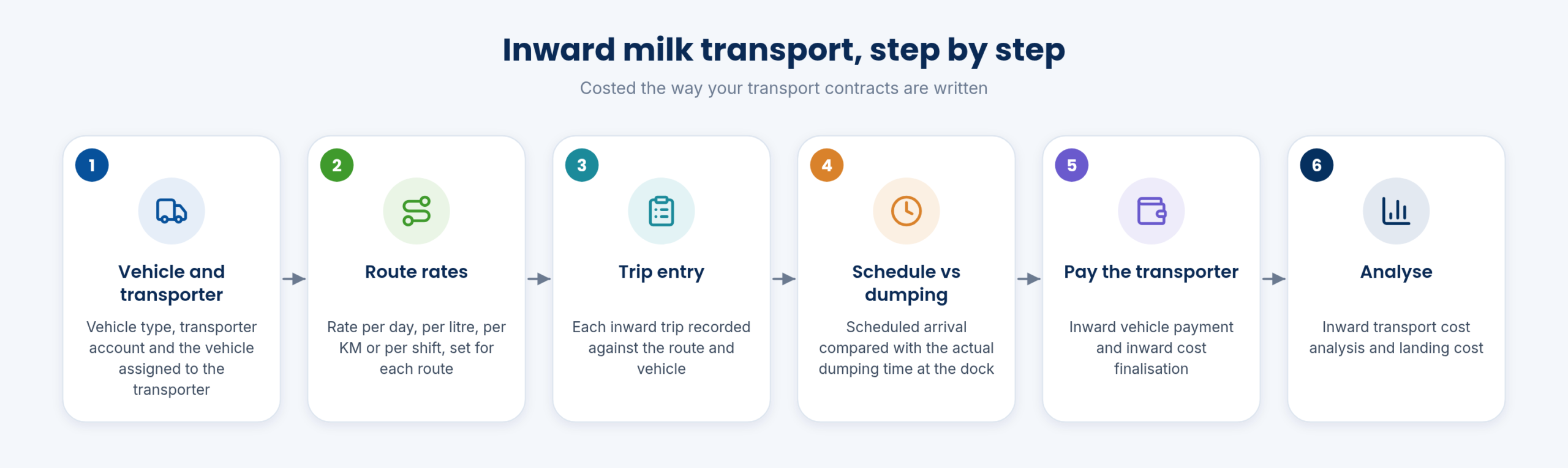 Inward milk transport, step by step