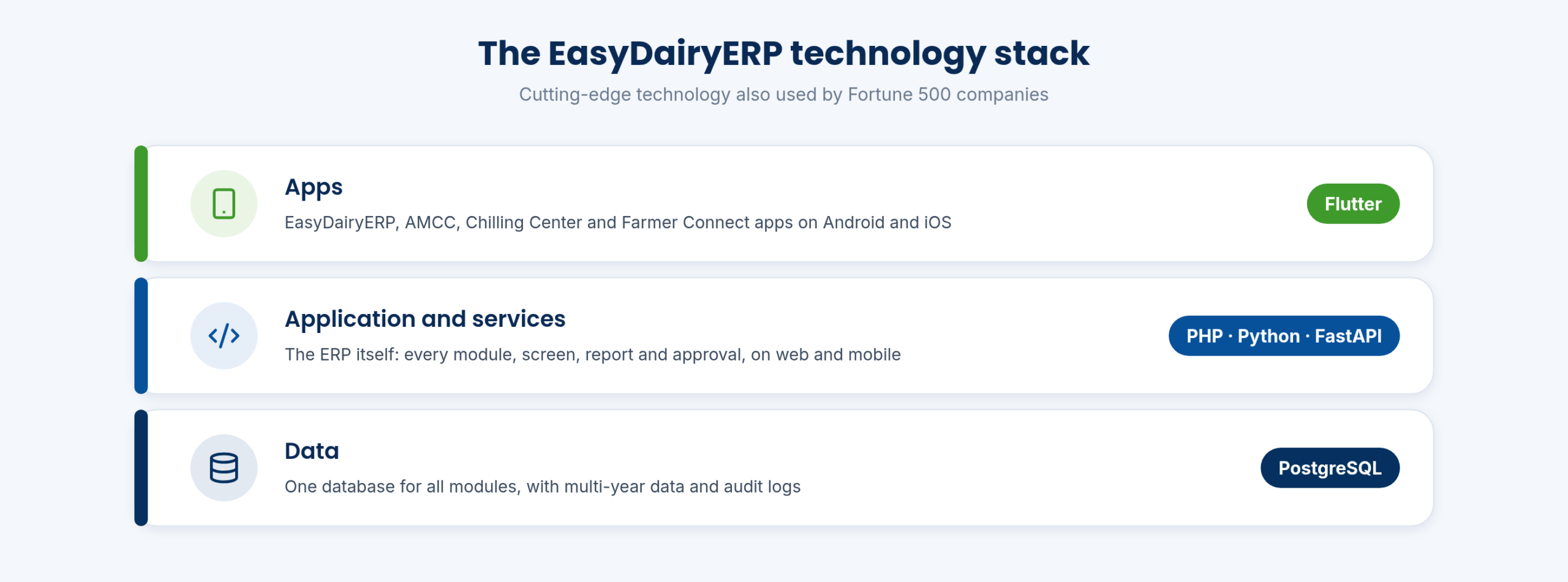 The EasyDairyERP technology stack