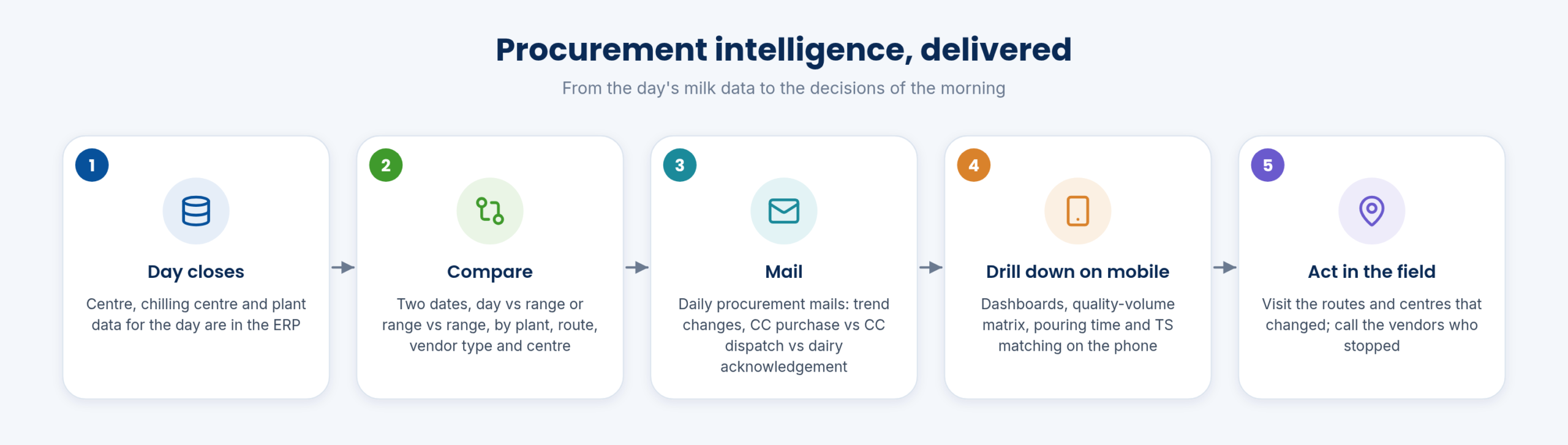 Procurement intelligence, delivered