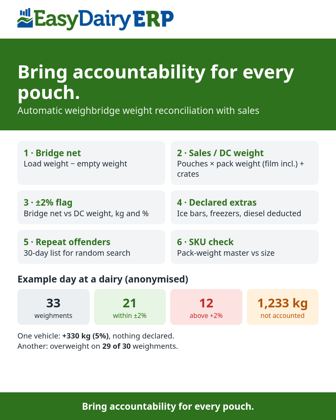 Weighbridge Pouch-Matching at a glance