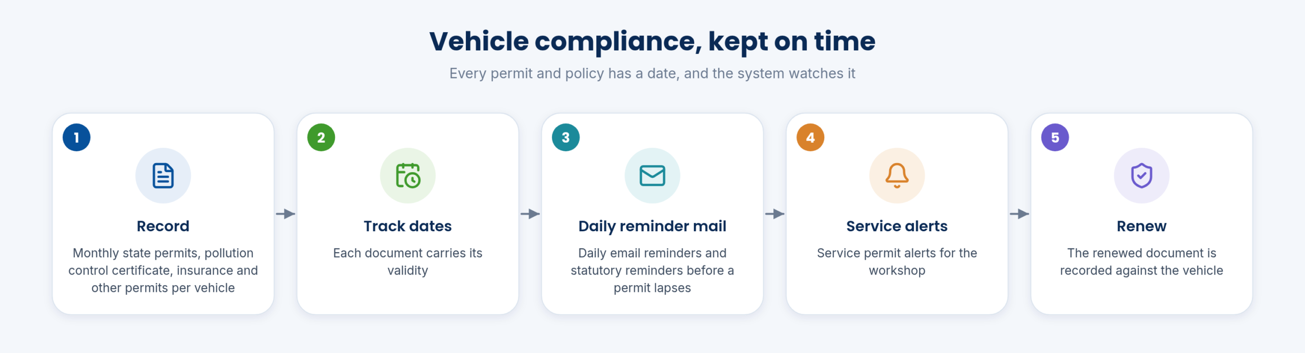 Vehicle compliance, kept on time