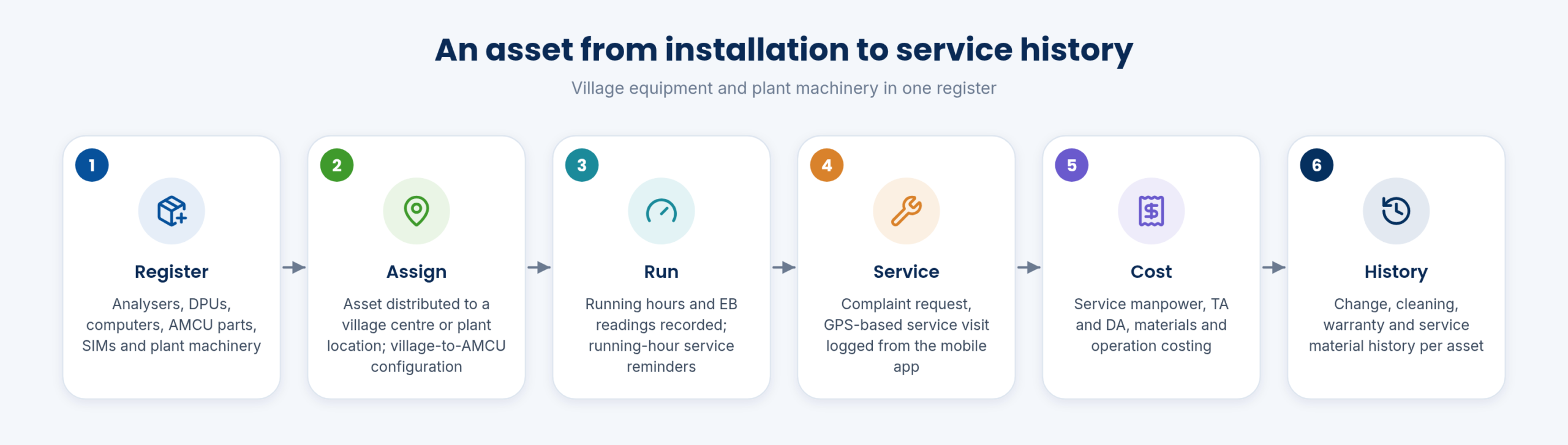 An asset from installation to service history
