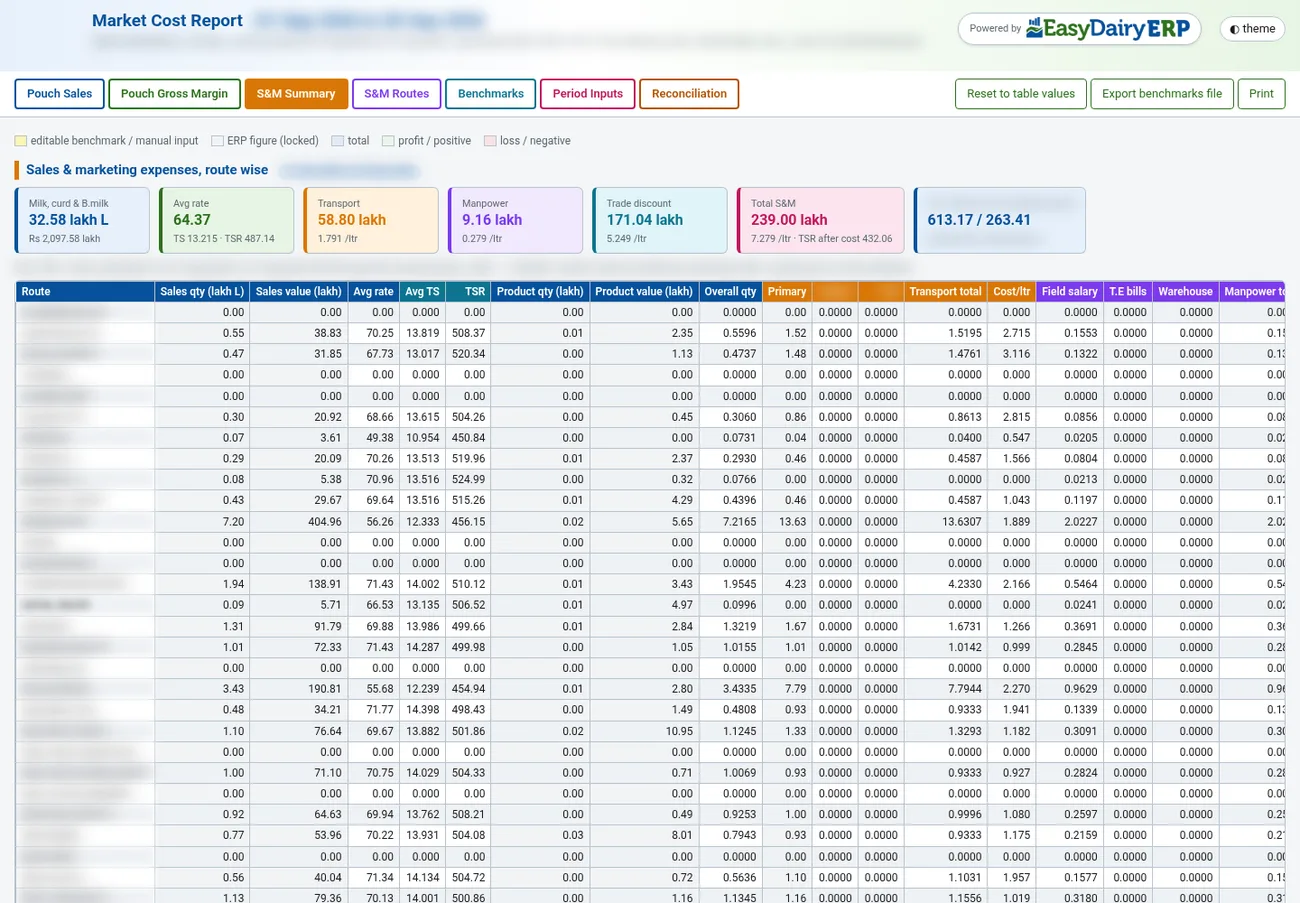 Sales and marketing cost summary