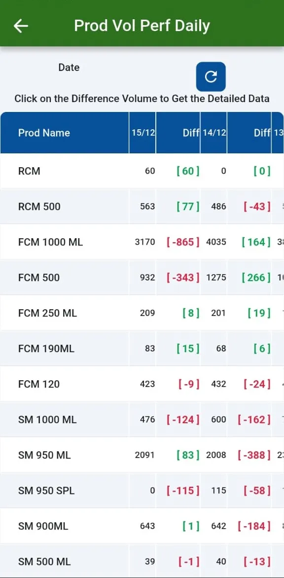 Product volume, daily and monthly