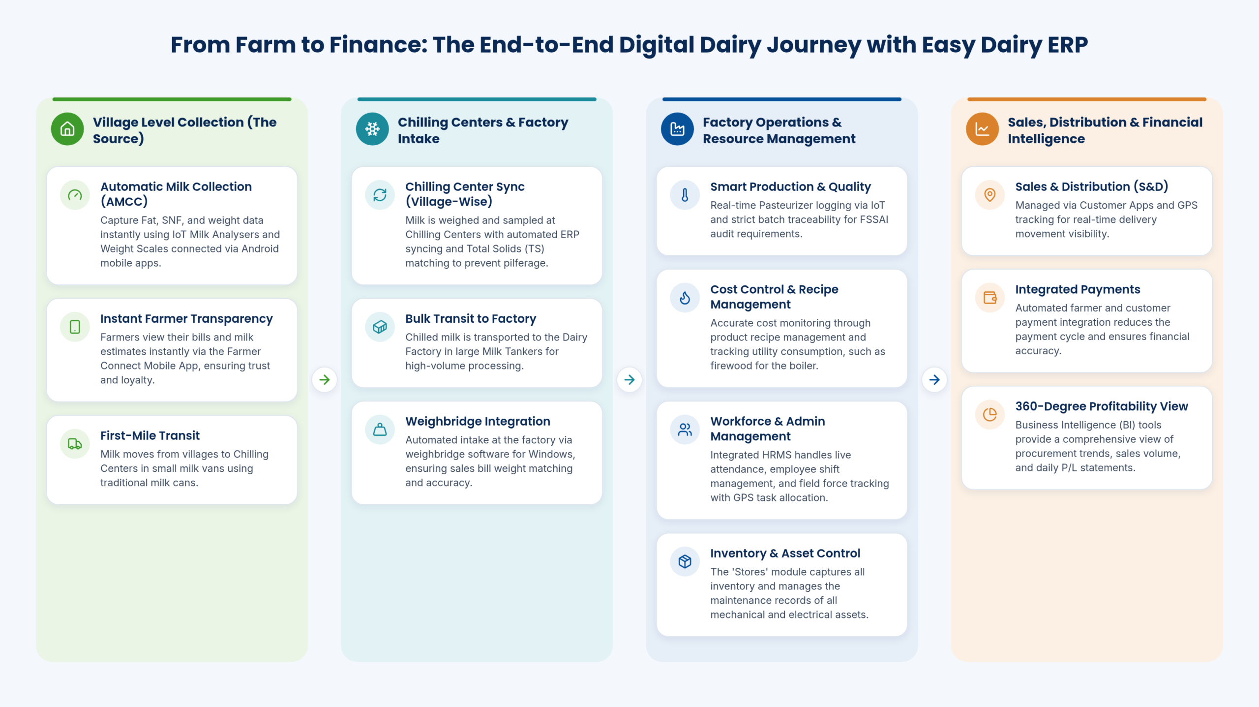 From Farm to Finance: the end-to-end digital dairy journey with EasyDairyERP