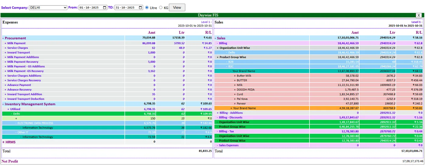 Day-wise FIS report: finance figures drawn from every module