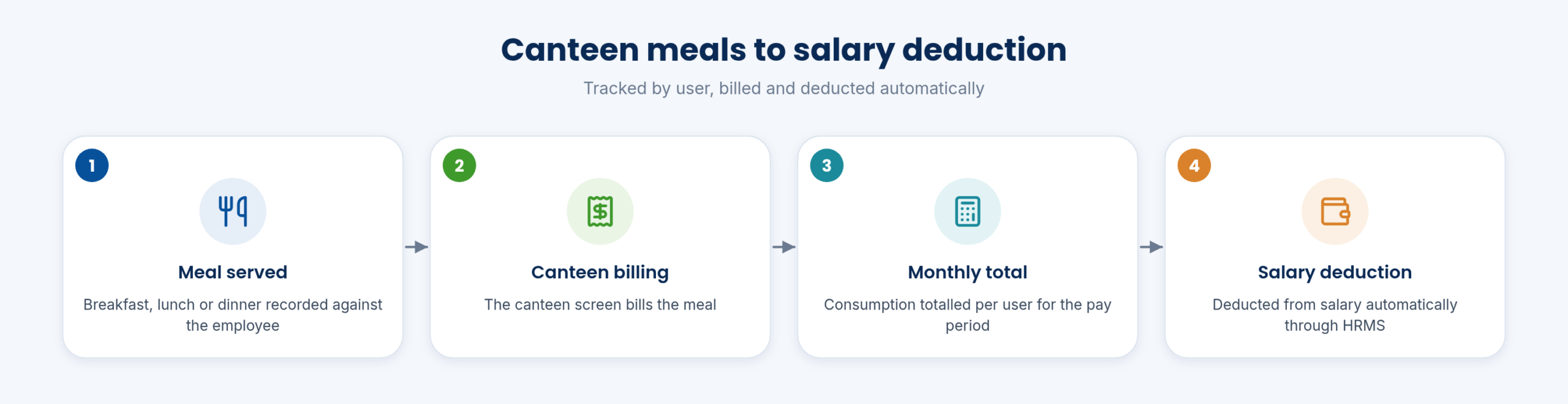 Canteen meals to salary deduction